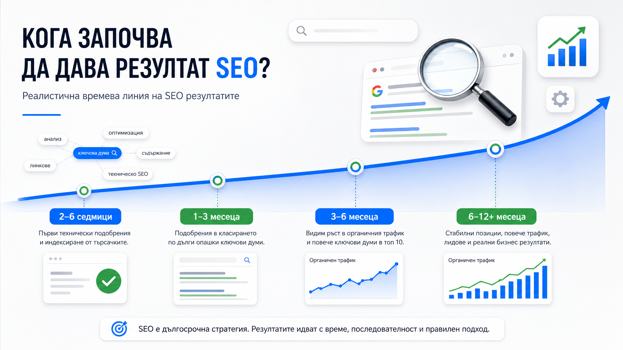 Колко време отнема SEO да донесе резултати на практика