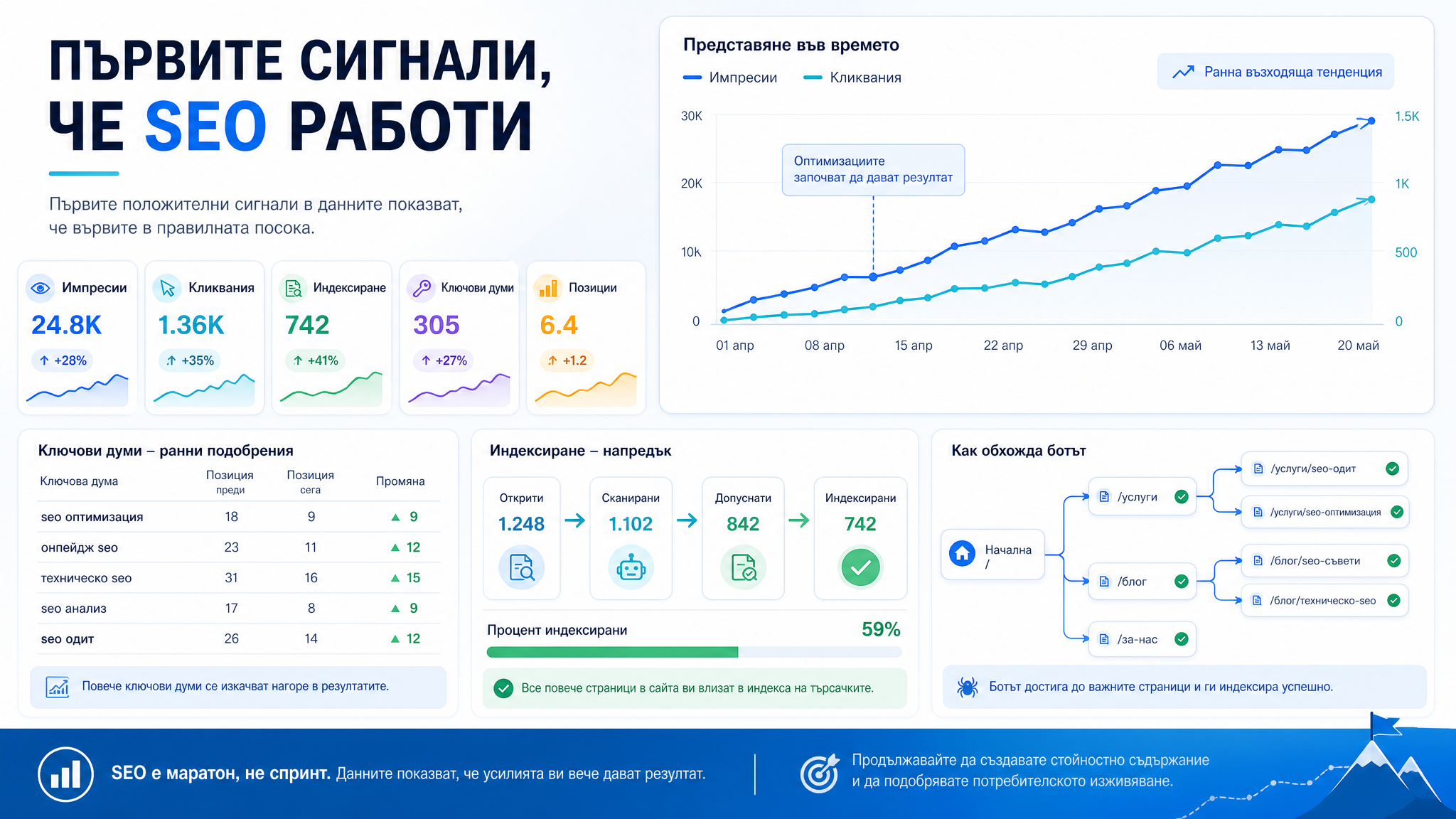 Кои са първите сигнали, че SEO вече работи