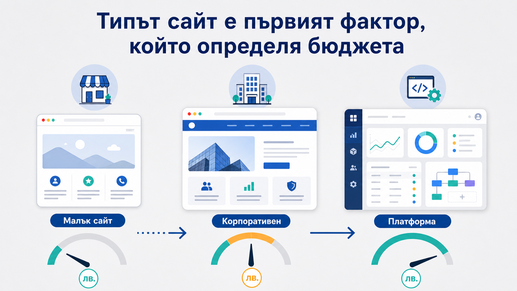 Three website paths showing small business site, corporate site, and custom platform with increasing budget and complexity.