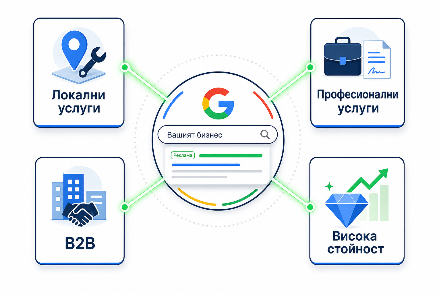 За кои типове бизнеси реклама в Google често работи много добре