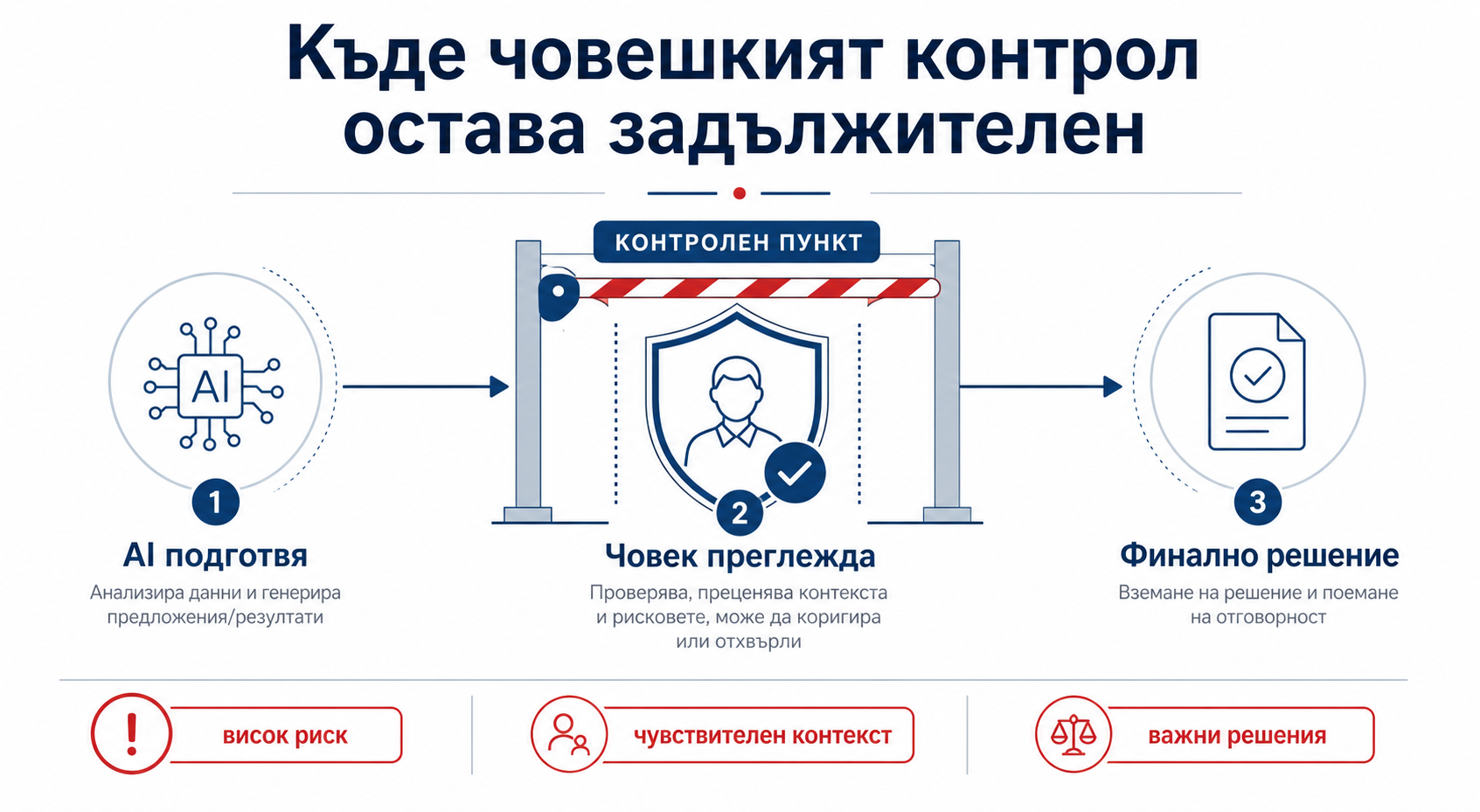 Къде човешкият контрол остава задължителен