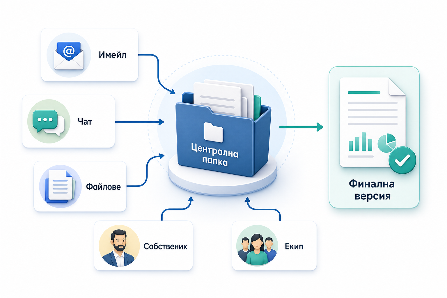 Практичен процес за събиране на съдържанието от бизнеса