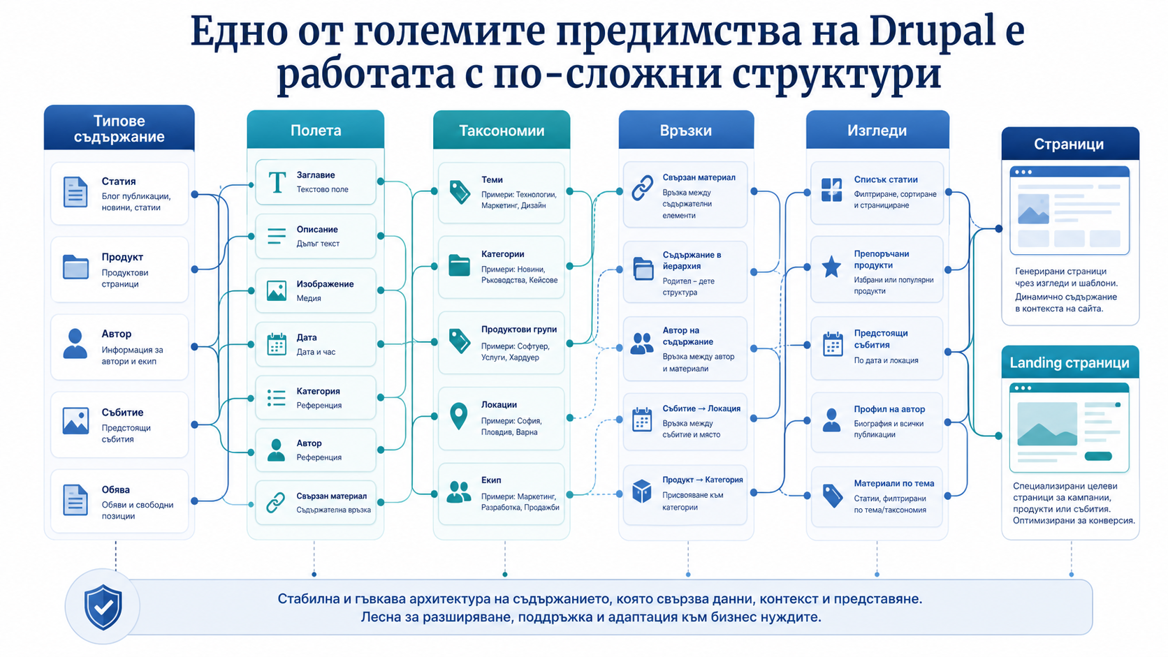 Едно от големите предимства на Drupal е работата с по-сложни структури
