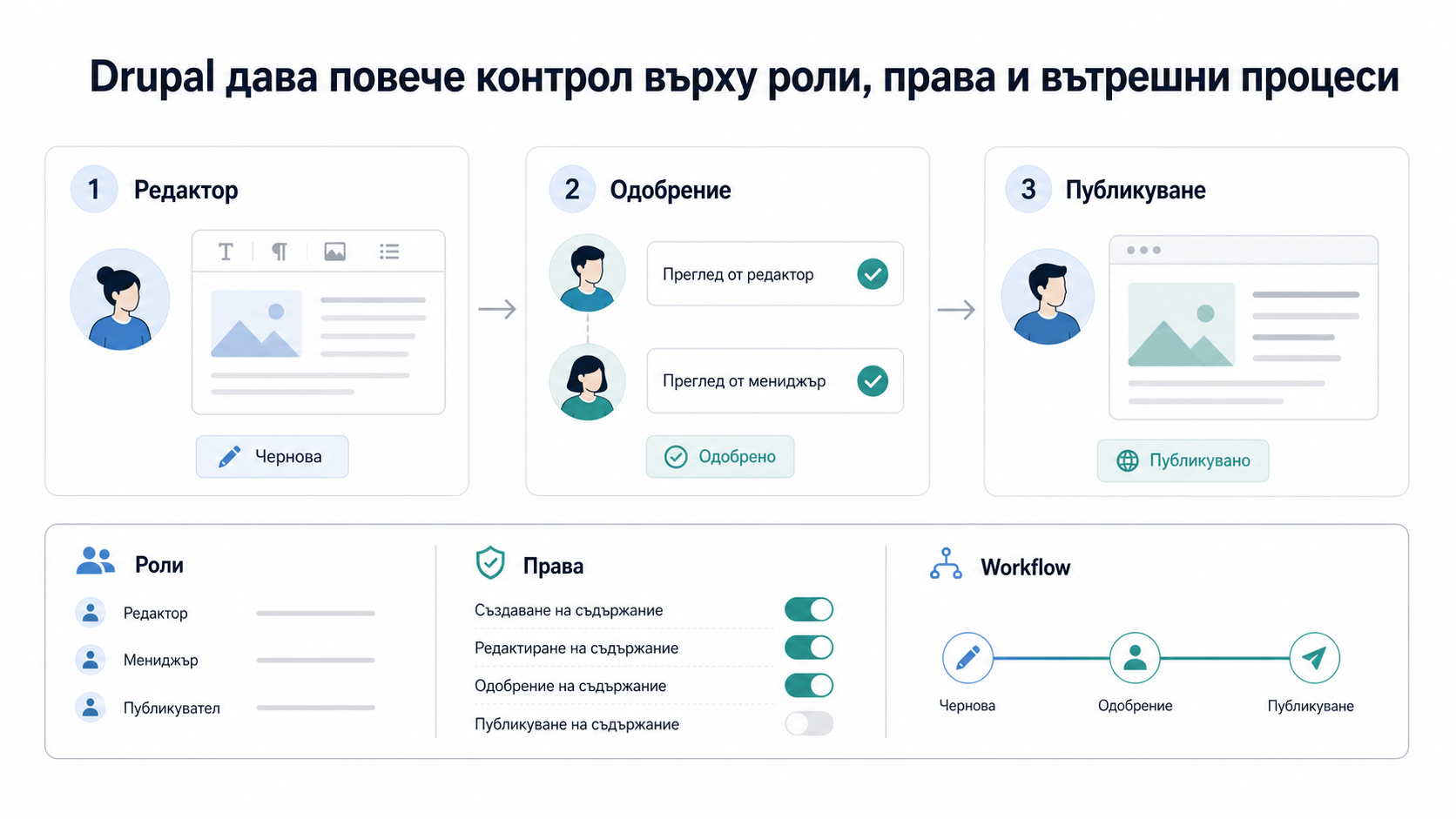 Drupal дава повече контрол върху роли, права и вътрешни процеси