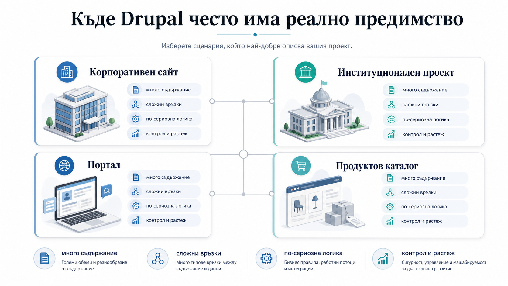 Къде Drupal често има реално предимство