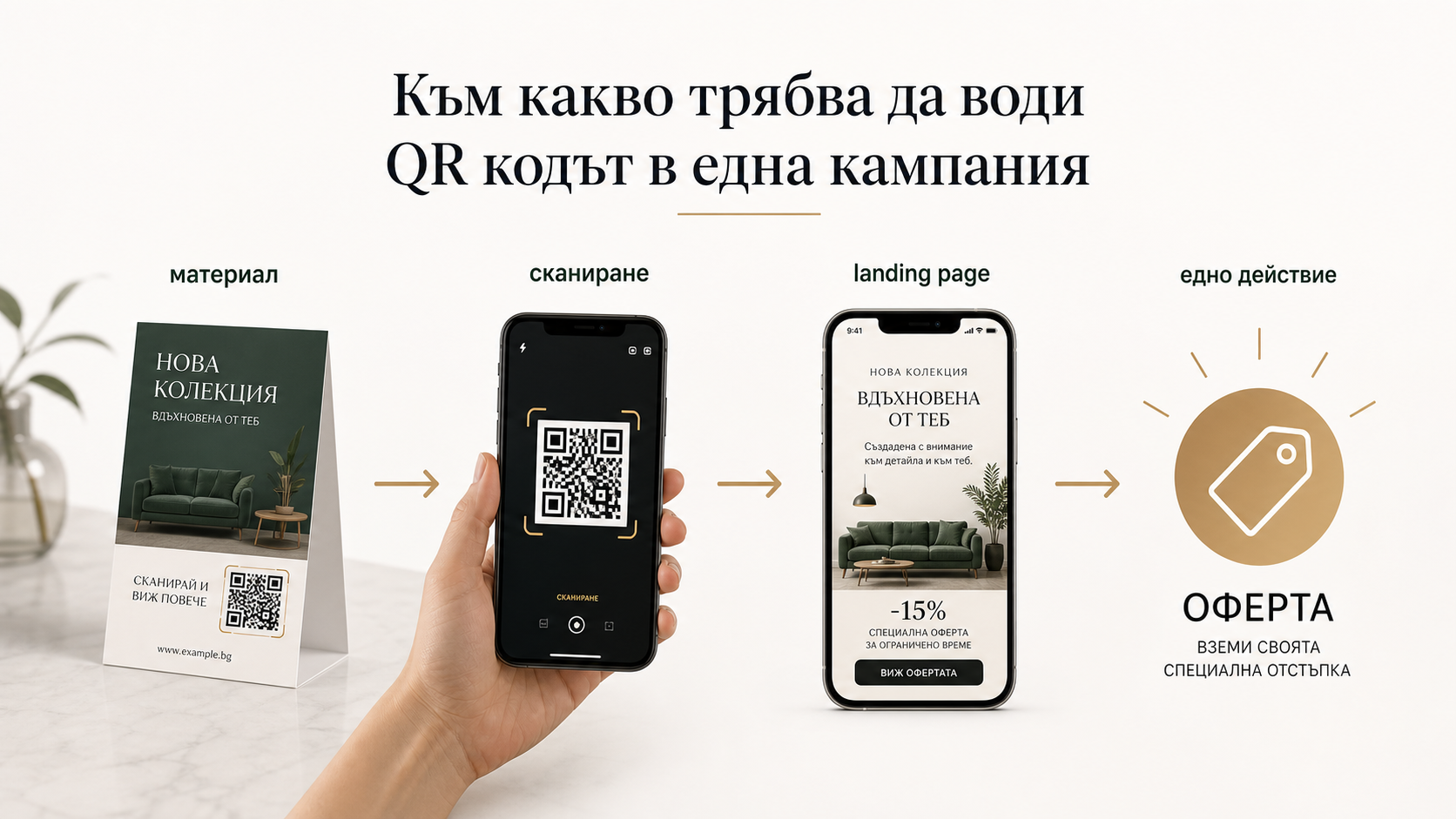 Стъпков поток от материал през сканиране и landing page до едно ясно действие с оферта, показан като чиста бизнес диаграма с булгарски етикети.