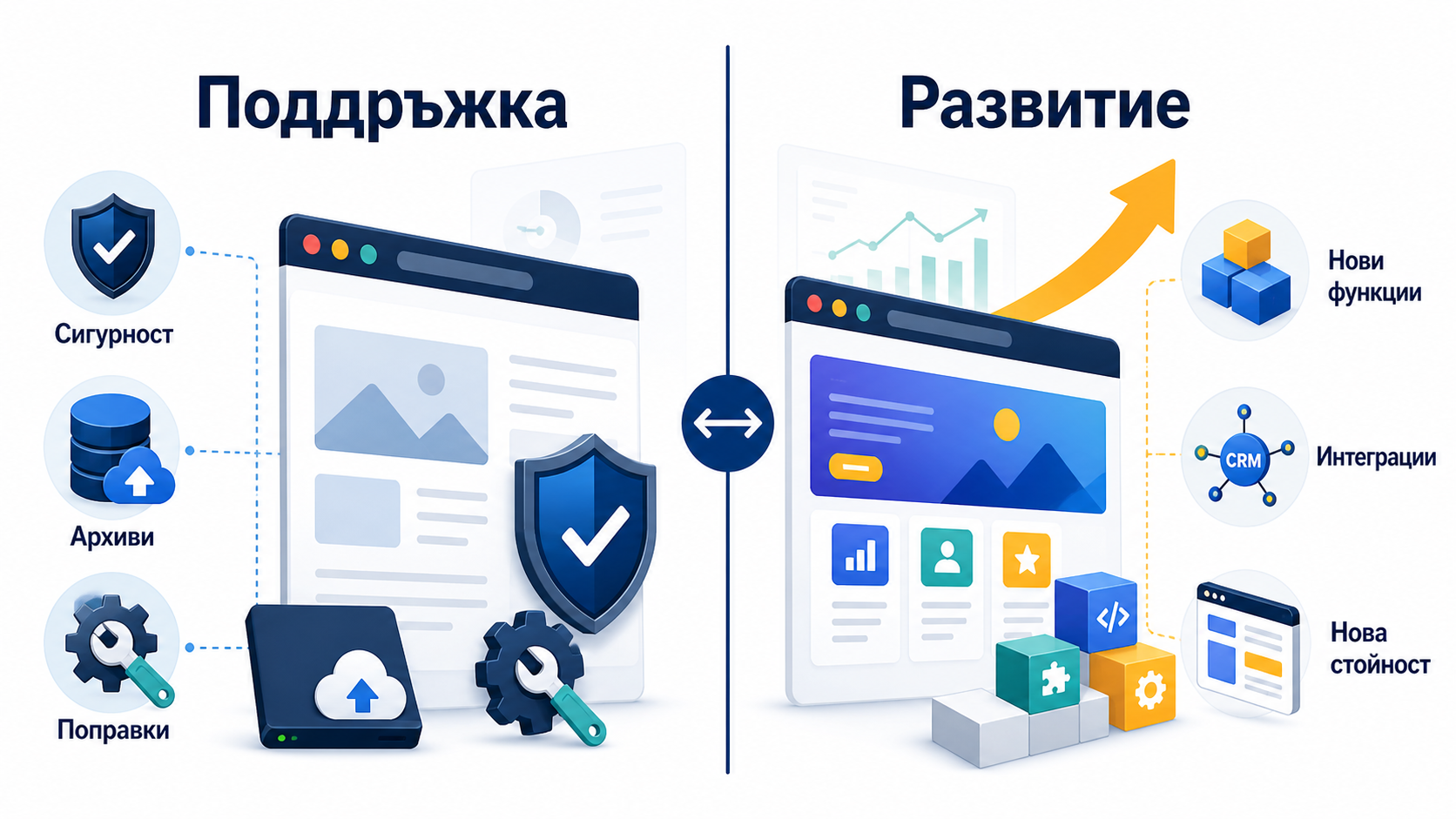 Сравнение между техническа поддръжка и развитие на сайт: сигурност, архиви и поправки срещу нови функции, интеграции и нова стойност.