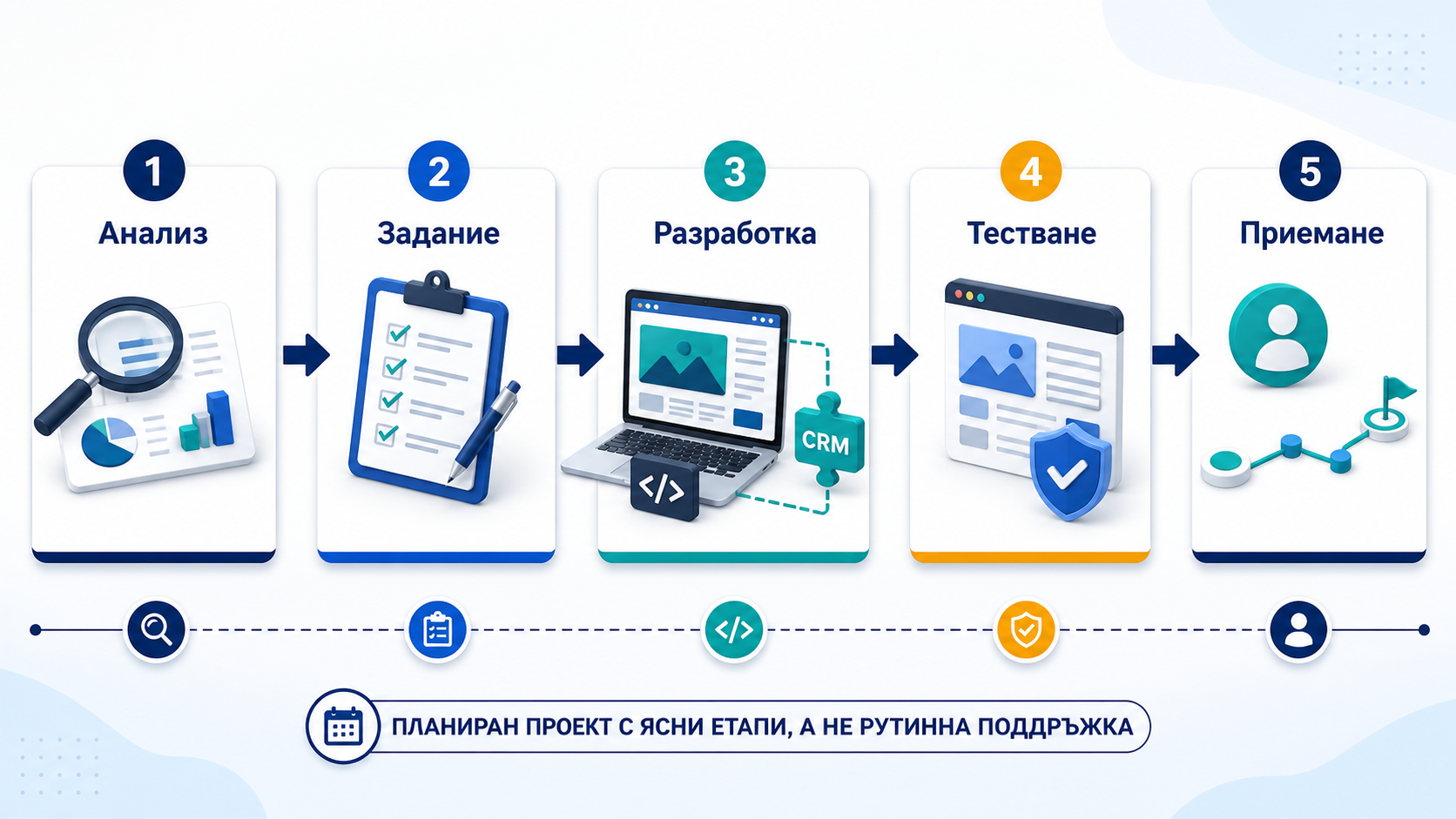 Планиран процес за развитие на сайт: анализ, задание, разработка, тестване и приемане.