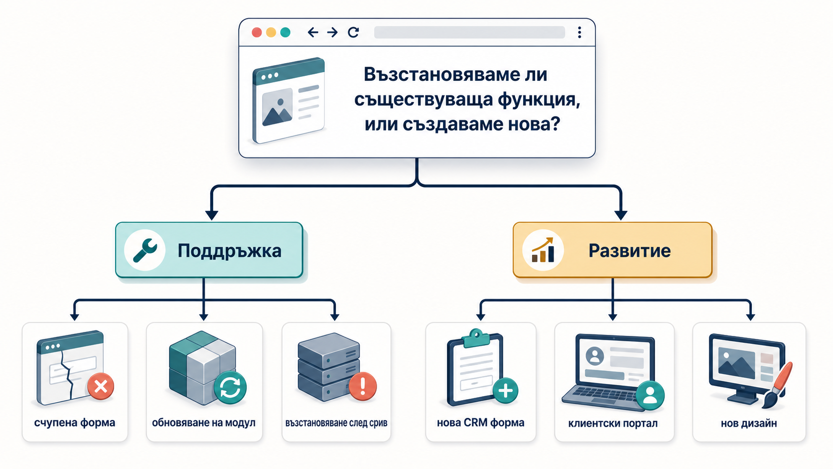 Дърво за решение дали задача по сайт е техническа поддръжка или развитие, с примери за форми, модули, портал и дизайн.