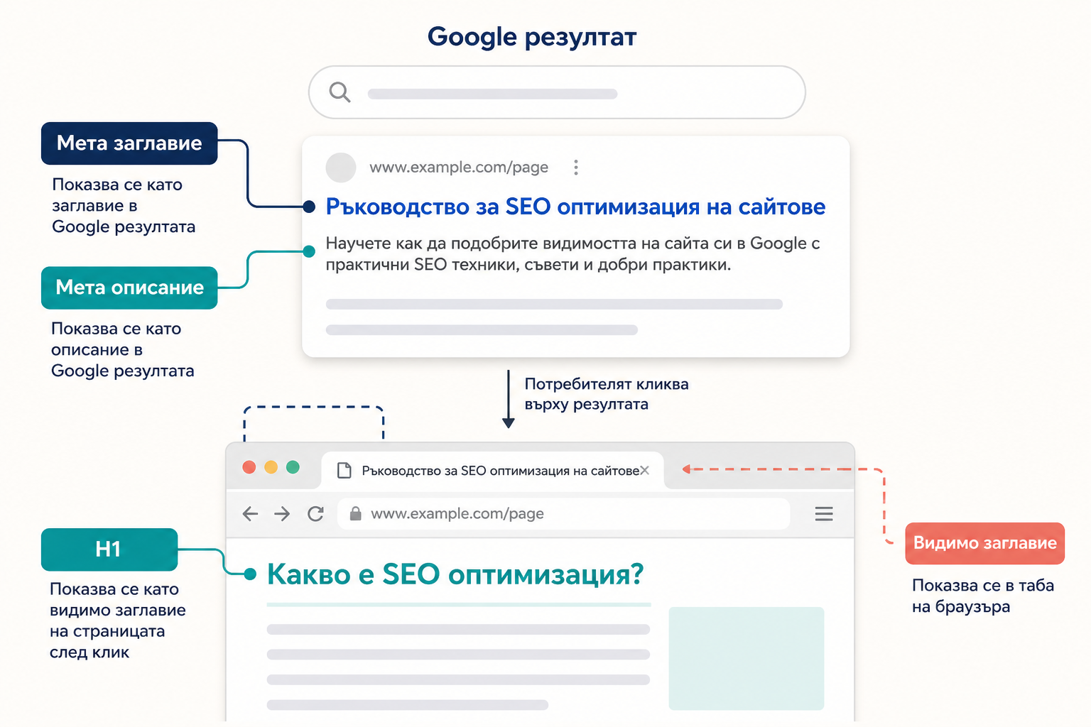 Схема на Google резултат с мета заглавие, мета описание и H1