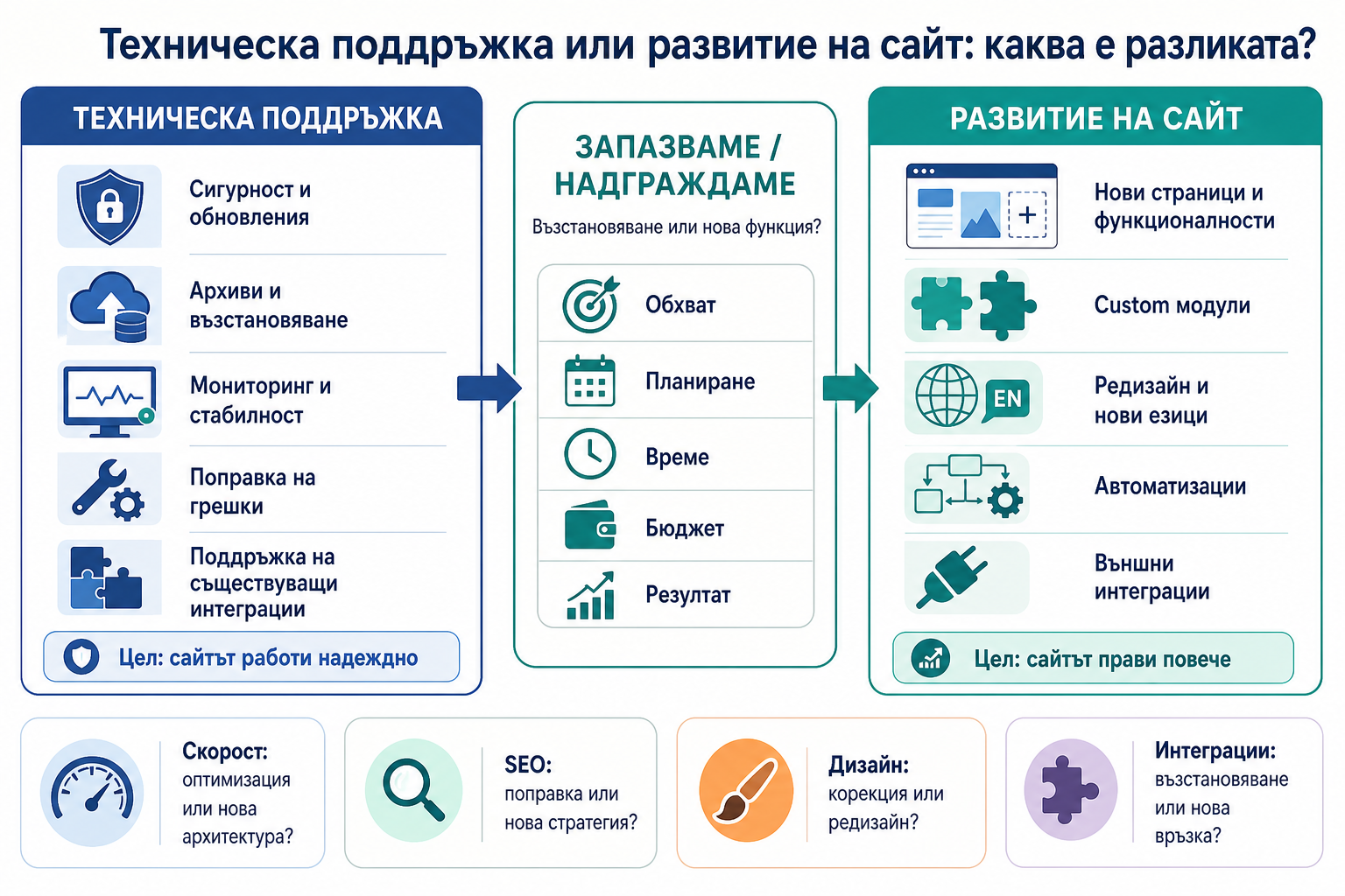 Инфографика сравнява техническата поддръжка и развитието на сайт чрез сигурност, стабилност, нови функции и бизнес растеж.