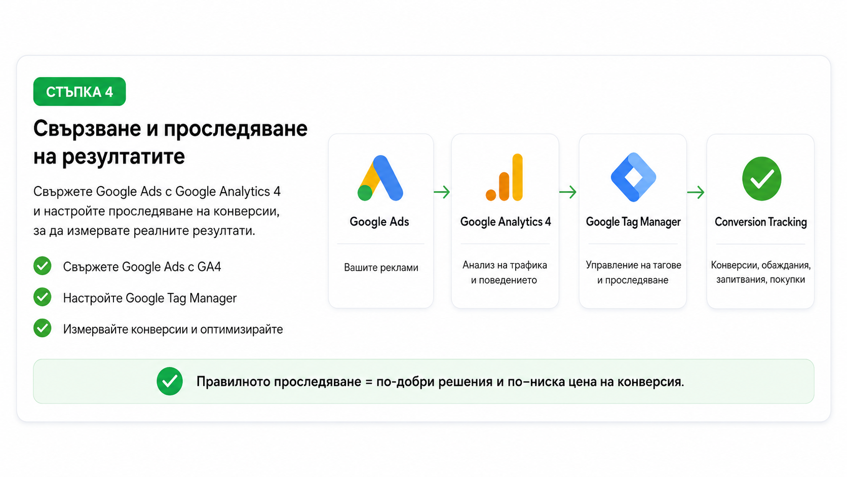 Свържете сайта и настройте проследяване на резултатите