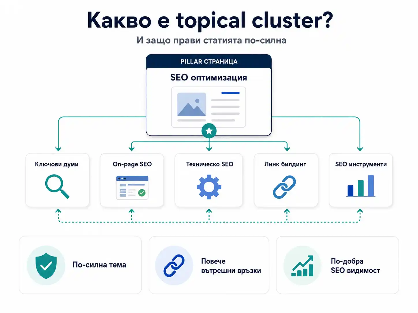 Какво е topical cluster
