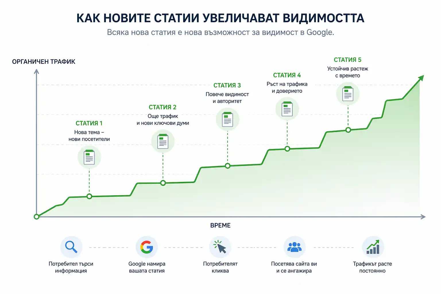 по-добро класиране в Google с блог статии