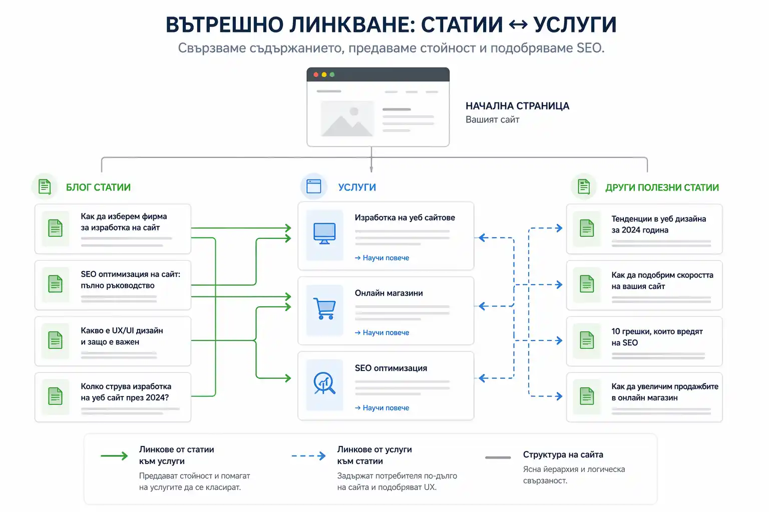SEO с вътрешни линкове 